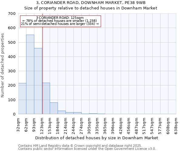 3, CORIANDER ROAD, DOWNHAM MARKET, PE38 9WB: Size of property relative to detached houses houses in Downham Market