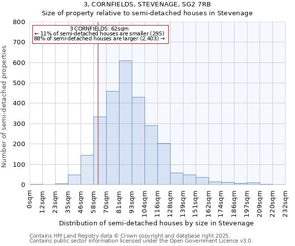 3, CORNFIELDS, STEVENAGE, SG2 7RB: Size of property relative to semi-detached houses houses in Stevenage