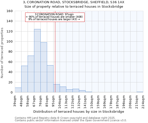 3, CORONATION ROAD, STOCKSBRIDGE, SHEFFIELD, S36 1AX: Size of property relative to terraced houses houses in Stocksbridge