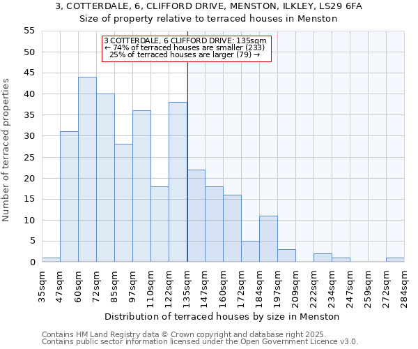 3, COTTERDALE, 6, CLIFFORD DRIVE, MENSTON, ILKLEY, LS29 6FA: Size of property relative to terraced houses houses in Menston