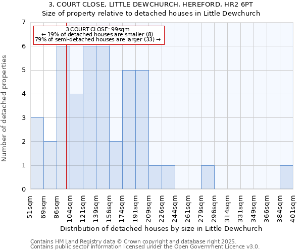 3, COURT CLOSE, LITTLE DEWCHURCH, HEREFORD, HR2 6PT: Size of property relative to detached houses houses in Little Dewchurch