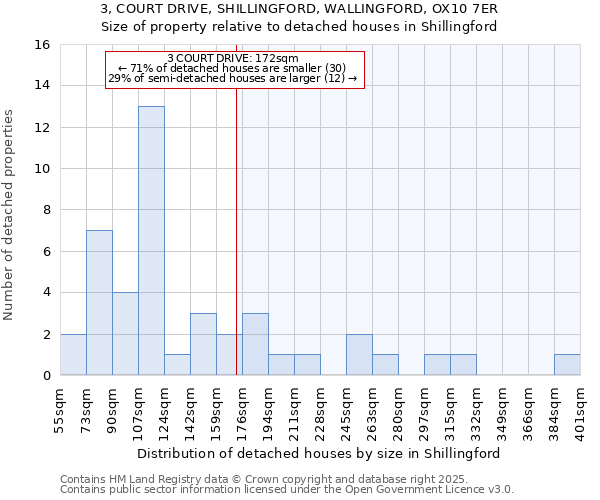3, COURT DRIVE, SHILLINGFORD, WALLINGFORD, OX10 7ER: Size of property relative to detached houses houses in Shillingford