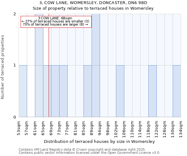 3, COW LANE, WOMERSLEY, DONCASTER, DN6 9BD: Size of property relative to terraced houses houses in Womersley