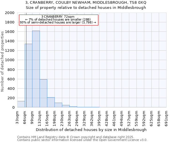 3, CRANBERRY, COULBY NEWHAM, MIDDLESBROUGH, TS8 0XQ: Size of property relative to detached houses houses in Middlesbrough