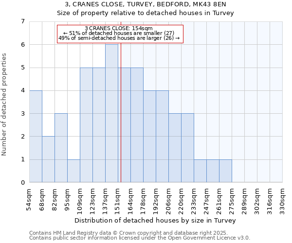3, CRANES CLOSE, TURVEY, BEDFORD, MK43 8EN: Size of property relative to detached houses houses in Turvey