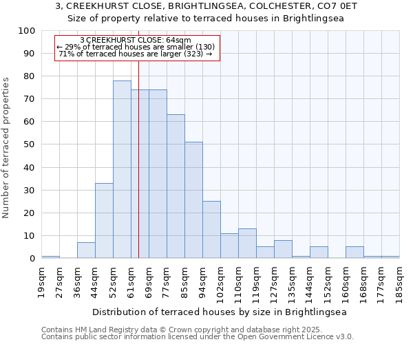 3, CREEKHURST CLOSE, BRIGHTLINGSEA, COLCHESTER, CO7 0ET: Size of property relative to terraced houses houses in Brightlingsea
