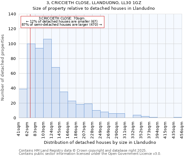 3, CRICCIETH CLOSE, LLANDUDNO, LL30 1GZ: Size of property relative to detached houses houses in Llandudno