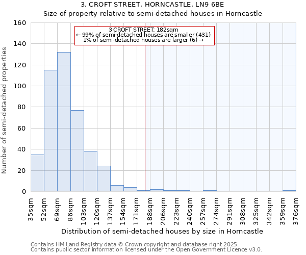 3, CROFT STREET, HORNCASTLE, LN9 6BE: Size of property relative to semi-detached houses houses in Horncastle