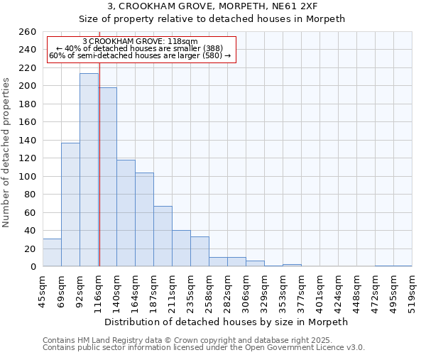 3, CROOKHAM GROVE, MORPETH, NE61 2XF: Size of property relative to detached houses houses in Morpeth