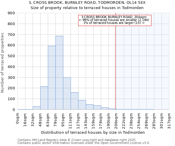 3, CROSS BROOK, BURNLEY ROAD, TODMORDEN, OL14 5EX: Size of property relative to terraced houses houses in Todmorden