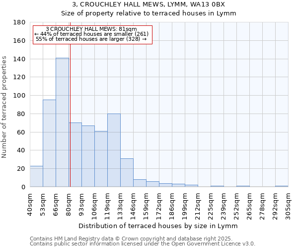 3, CROUCHLEY HALL MEWS, LYMM, WA13 0BX: Size of property relative to terraced houses houses in Lymm