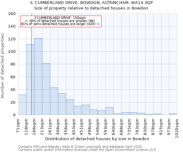 3, CUMBERLAND DRIVE, BOWDON, ALTRINCHAM, WA14 3QP: Size of property relative to detached houses houses in Bowdon