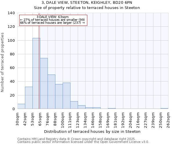3, DALE VIEW, STEETON, KEIGHLEY, BD20 6PN: Size of property relative to terraced houses houses in Steeton