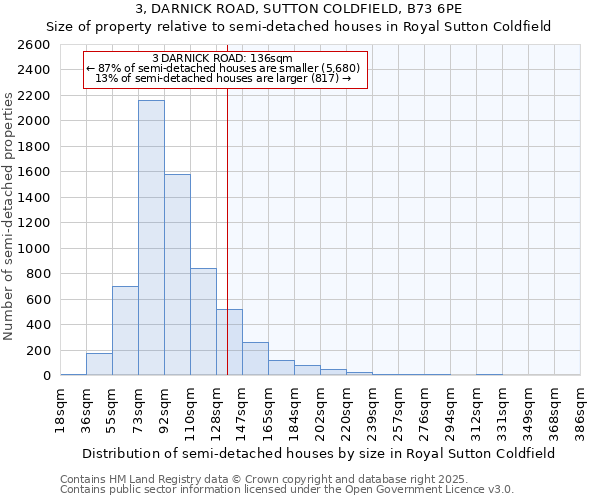 3, DARNICK ROAD, SUTTON COLDFIELD, B73 6PE: Size of property relative to semi-detached houses houses in Royal Sutton Coldfield