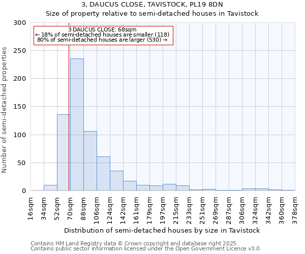 3, DAUCUS CLOSE, TAVISTOCK, PL19 8DN: Size of property relative to semi-detached houses houses in Tavistock