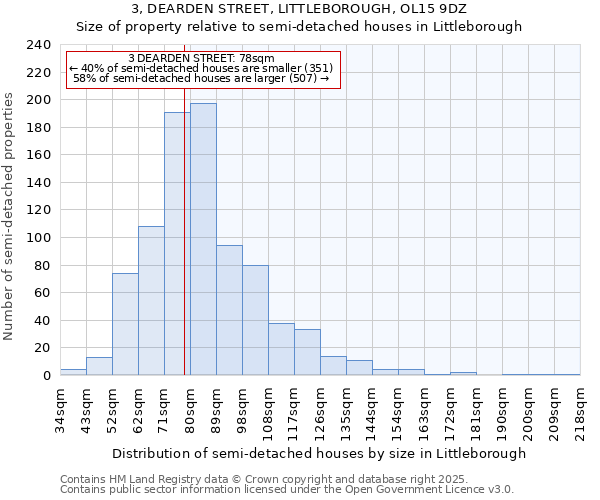 3, DEARDEN STREET, LITTLEBOROUGH, OL15 9DZ: Size of property relative to semi-detached houses houses in Littleborough