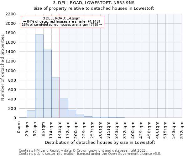 3, DELL ROAD, LOWESTOFT, NR33 9NS: Size of property relative to detached houses houses in Lowestoft
