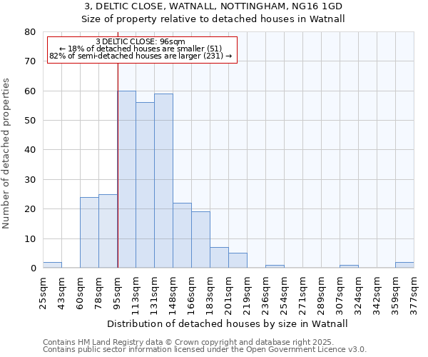 3, DELTIC CLOSE, WATNALL, NOTTINGHAM, NG16 1GD: Size of property relative to detached houses houses in Watnall