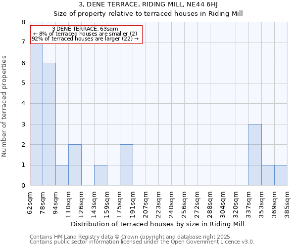3, DENE TERRACE, RIDING MILL, NE44 6HJ: Size of property relative to terraced houses houses in Riding Mill