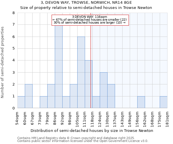 3, DEVON WAY, TROWSE, NORWICH, NR14 8GE: Size of property relative to semi-detached houses houses in Trowse Newton