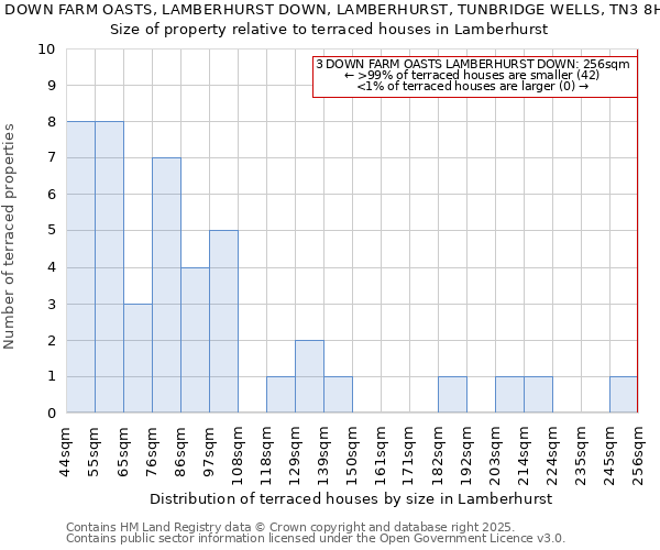 3, DOWN FARM OASTS, LAMBERHURST DOWN, LAMBERHURST, TUNBRIDGE WELLS, TN3 8HF: Size of property relative to terraced houses houses in Lamberhurst