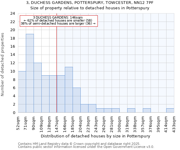 3, DUCHESS GARDENS, POTTERSPURY, TOWCESTER, NN12 7PF: Size of property relative to detached houses houses in Potterspury