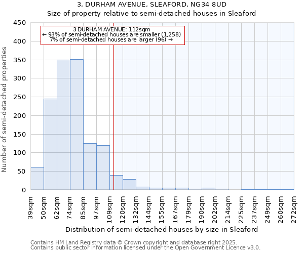 3, DURHAM AVENUE, SLEAFORD, NG34 8UD: Size of property relative to semi-detached houses houses in Sleaford