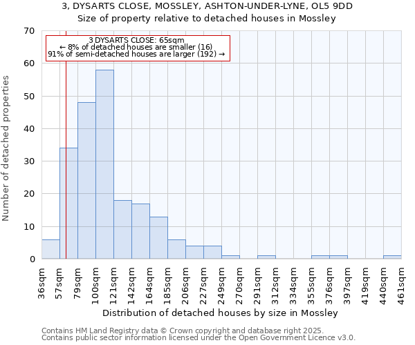 3, DYSARTS CLOSE, MOSSLEY, ASHTON-UNDER-LYNE, OL5 9DD: Size of property relative to detached houses houses in Mossley