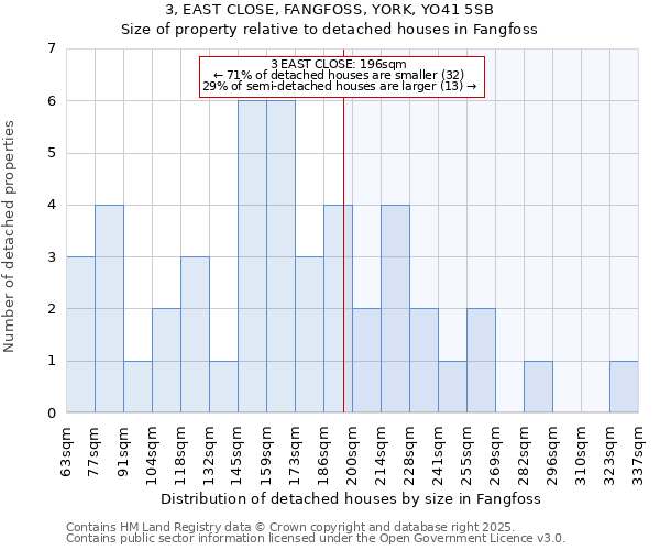 3, EAST CLOSE, FANGFOSS, YORK, YO41 5SB: Size of property relative to detached houses houses in Fangfoss