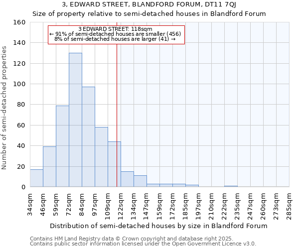 3, EDWARD STREET, BLANDFORD FORUM, DT11 7QJ: Size of property relative to semi-detached houses houses in Blandford Forum