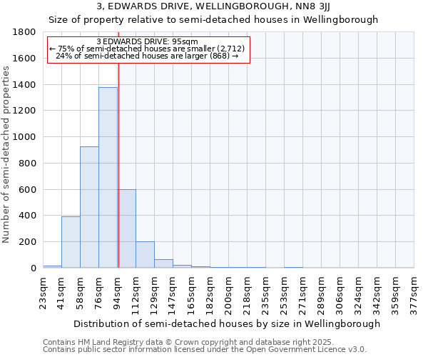 3, EDWARDS DRIVE, WELLINGBOROUGH, NN8 3JJ: Size of property relative to semi-detached houses houses in Wellingborough