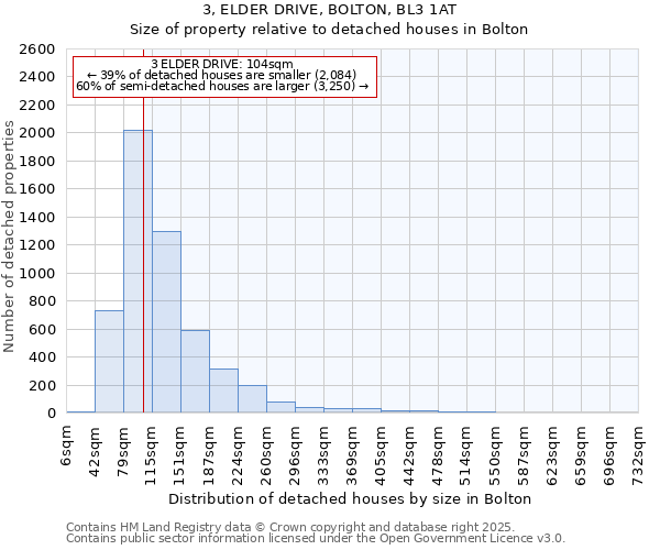 3, ELDER DRIVE, BOLTON, BL3 1AT: Size of property relative to detached houses houses in Bolton