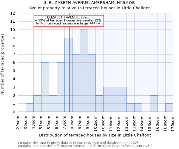 3, ELIZABETH AVENUE, AMERSHAM, HP6 6QB: Size of property relative to terraced houses houses in Little Chalfont