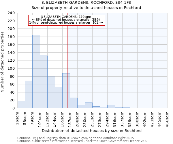 3, ELIZABETH GARDENS, ROCHFORD, SS4 1FS: Size of property relative to detached houses houses in Rochford
