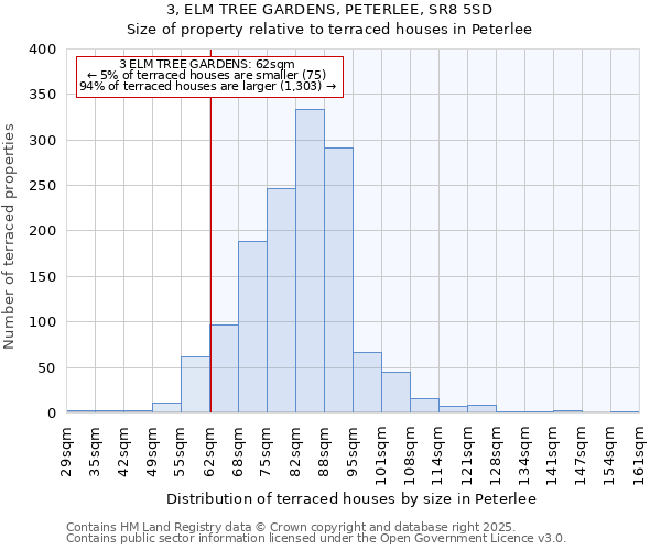 3, ELM TREE GARDENS, PETERLEE, SR8 5SD: Size of property relative to terraced houses houses in Peterlee