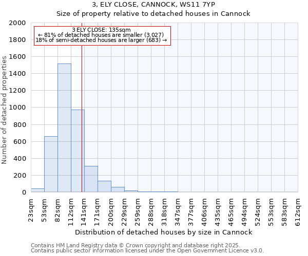 3, ELY CLOSE, CANNOCK, WS11 7YP: Size of property relative to detached houses houses in Cannock