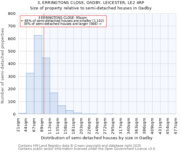 3, ERRINGTONS CLOSE, OADBY, LEICESTER, LE2 4RP: Size of property relative to semi-detached houses houses in Oadby