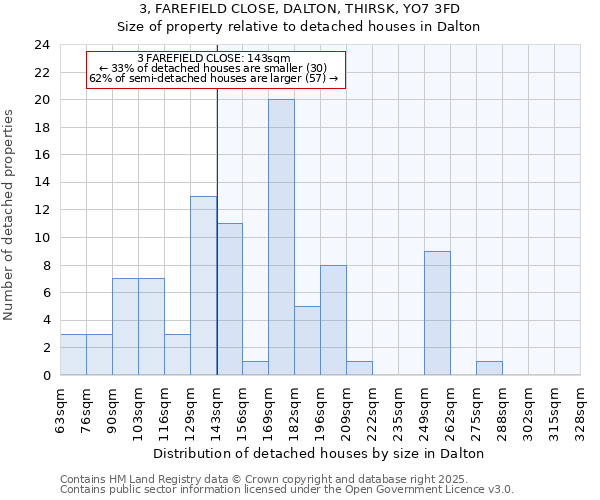 3, FAREFIELD CLOSE, DALTON, THIRSK, YO7 3FD: Size of property relative to detached houses houses in Dalton