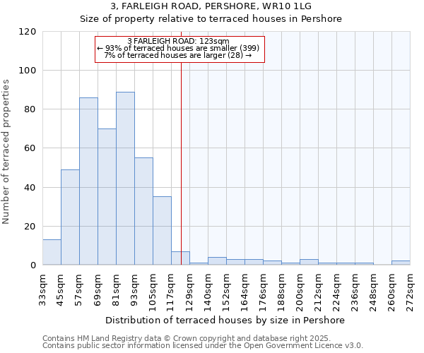3, FARLEIGH ROAD, PERSHORE, WR10 1LG: Size of property relative to terraced houses houses in Pershore