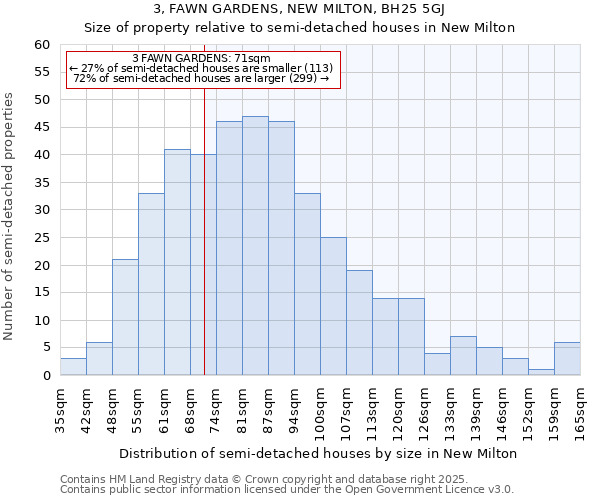 3, FAWN GARDENS, NEW MILTON, BH25 5GJ: Size of property relative to semi-detached houses houses in New Milton