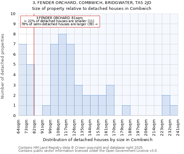 3, FENDER ORCHARD, COMBWICH, BRIDGWATER, TA5 2JD: Size of property relative to detached houses houses in Combwich
