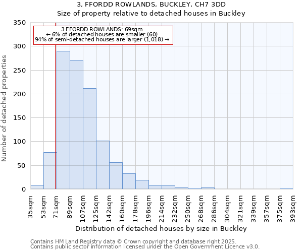 3, FFORDD ROWLANDS, BUCKLEY, CH7 3DD: Size of property relative to detached houses houses in Buckley
