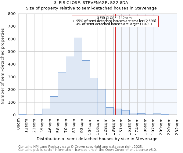 3, FIR CLOSE, STEVENAGE, SG2 8DA: Size of property relative to semi-detached houses houses in Stevenage