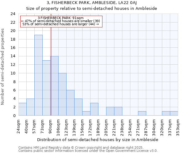 3, FISHERBECK PARK, AMBLESIDE, LA22 0AJ: Size of property relative to semi-detached houses houses in Ambleside