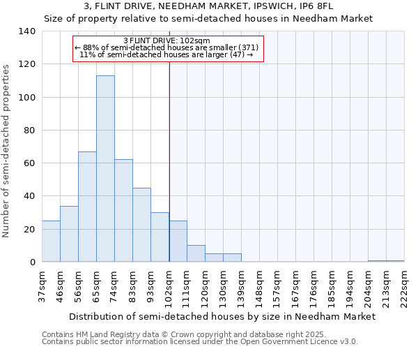 3, FLINT DRIVE, NEEDHAM MARKET, IPSWICH, IP6 8FL: Size of property relative to semi-detached houses houses in Needham Market