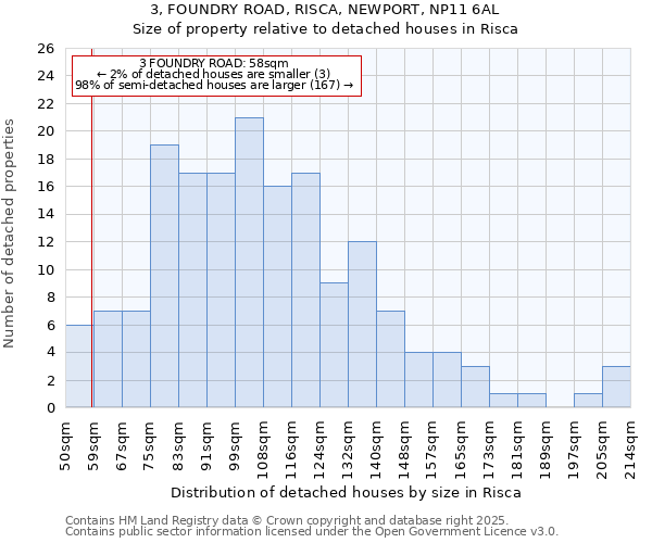 3, FOUNDRY ROAD, RISCA, NEWPORT, NP11 6AL: Size of property relative to detached houses houses in Risca