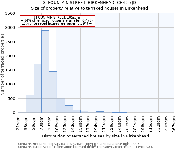 3, FOUNTAIN STREET, BIRKENHEAD, CH42 7JD: Size of property relative to terraced houses houses in Birkenhead