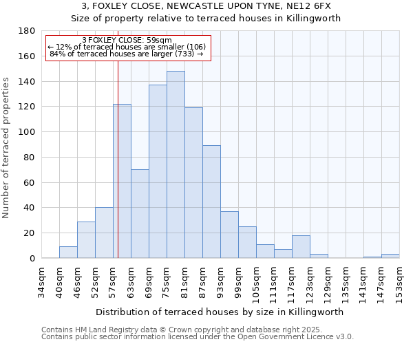 3, FOXLEY CLOSE, NEWCASTLE UPON TYNE, NE12 6FX: Size of property relative to terraced houses houses in Killingworth
