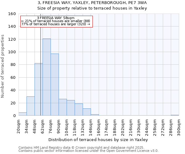 3, FREESIA WAY, YAXLEY, PETERBOROUGH, PE7 3WA: Size of property relative to terraced houses houses in Yaxley
