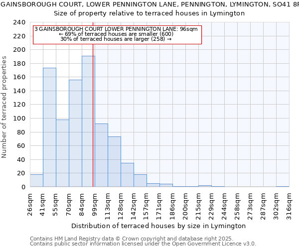 3, GAINSBOROUGH COURT, LOWER PENNINGTON LANE, PENNINGTON, LYMINGTON, SO41 8FU: Size of property relative to terraced houses houses in Lymington